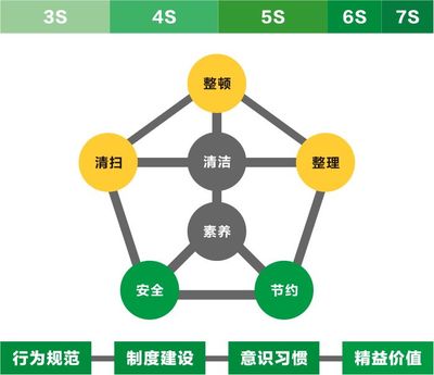 優化運營，精益求精 垃圾焚燒發電廠推行5S/6S/7S管理的價值與路徑